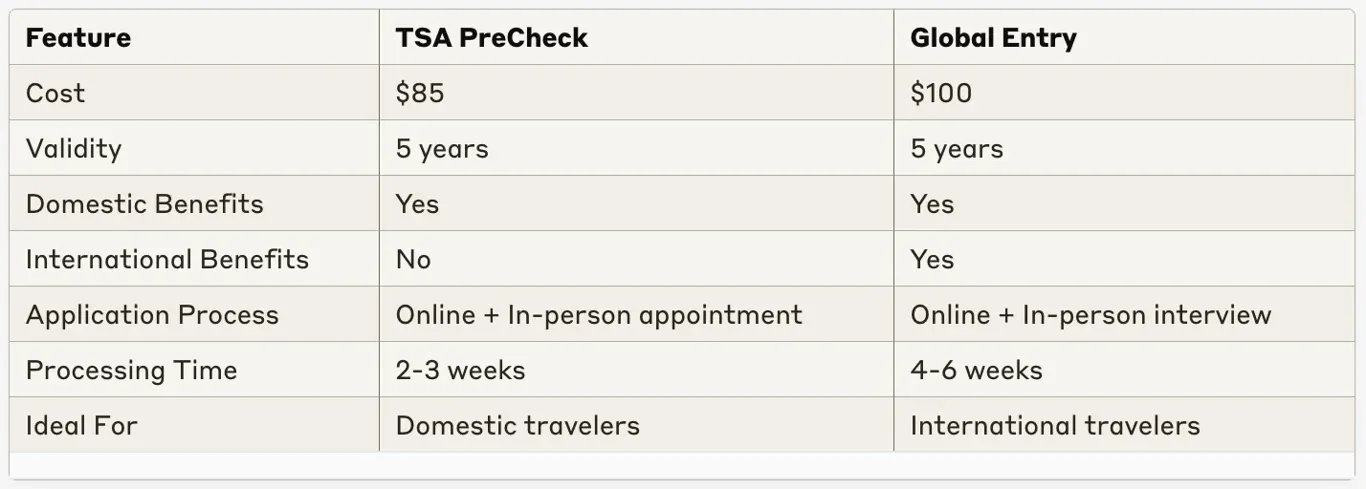 a comparison chart showing the difference between Global Entry and TSA Pre Check.